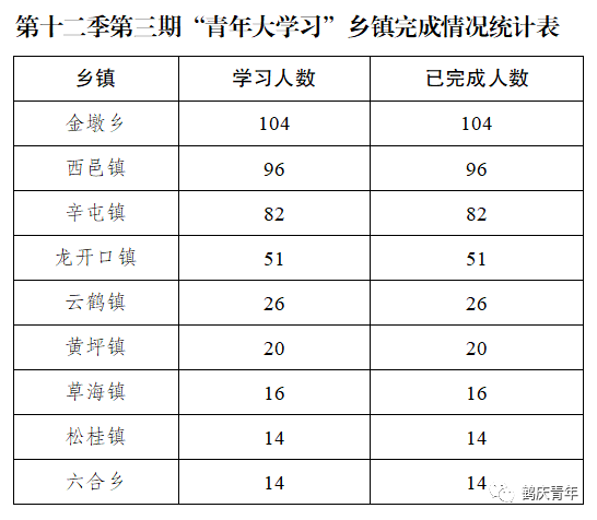 第十二季第三期"青年大学习"鹤庆县广大青年团员和苏州大学学生付宸溪