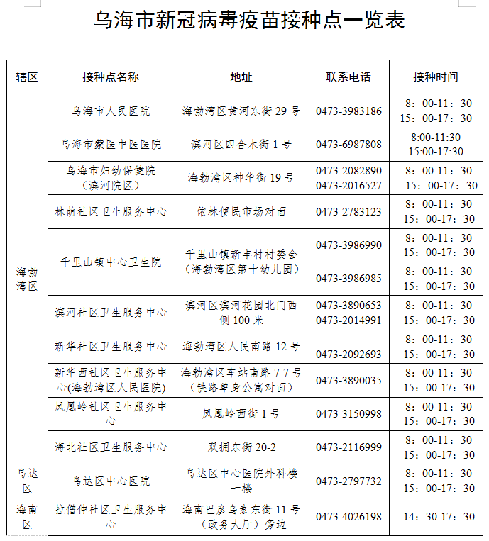 附:《乌海市新冠病毒疫苗接种点一览表》