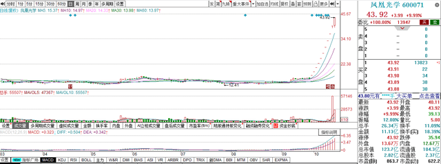 凤凰光学十一连板,股价已暴涨超180%,公司,券商等频发