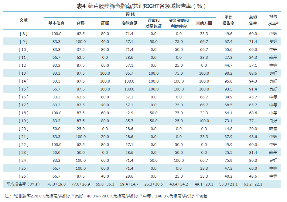 全球结直肠癌筛查指南及共识质量评价_方面