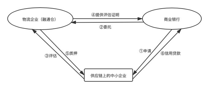 文丰研究 | 供应链金融法律模式及流程控制