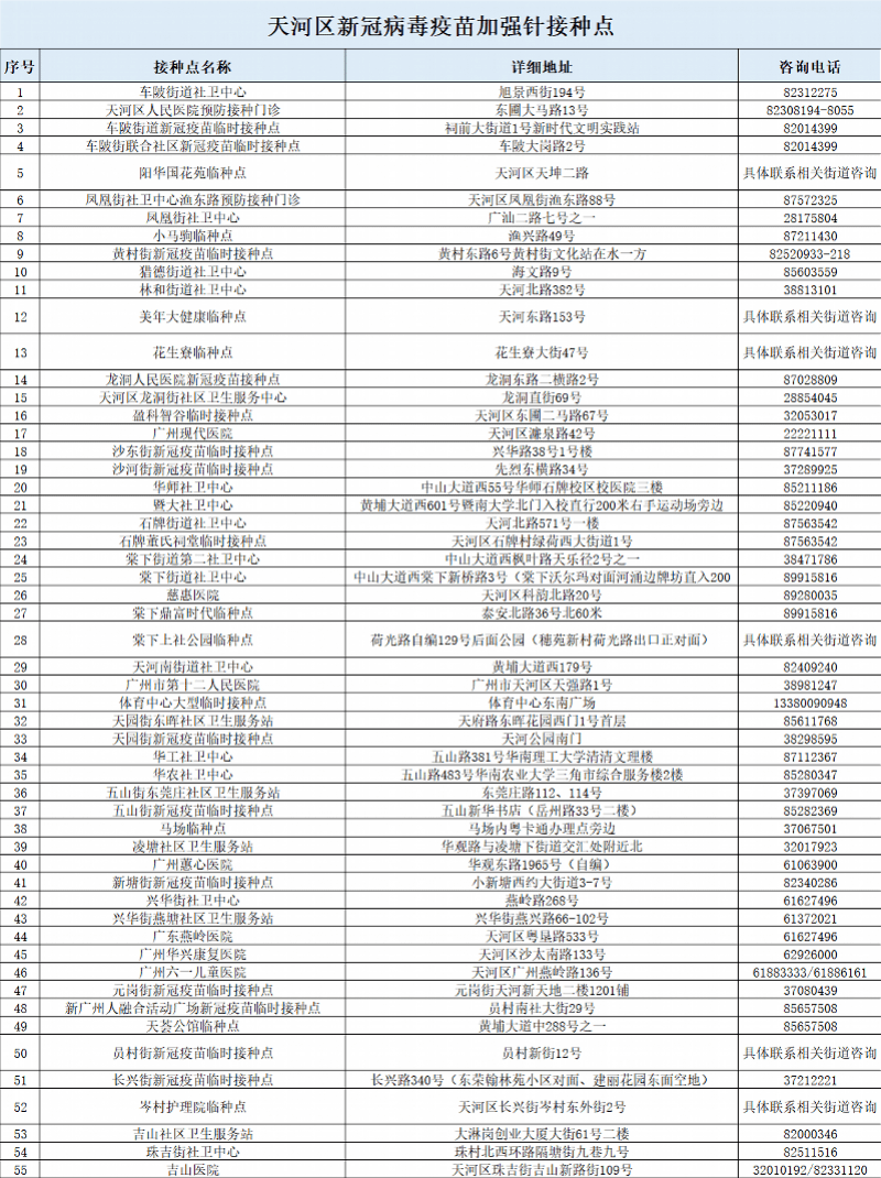 白云区 日前,白云区开放了新冠疫苗第三针加强针接种,全区共设  57个
