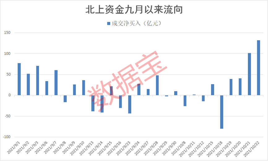 采掘板块获北上资金大幅加仓