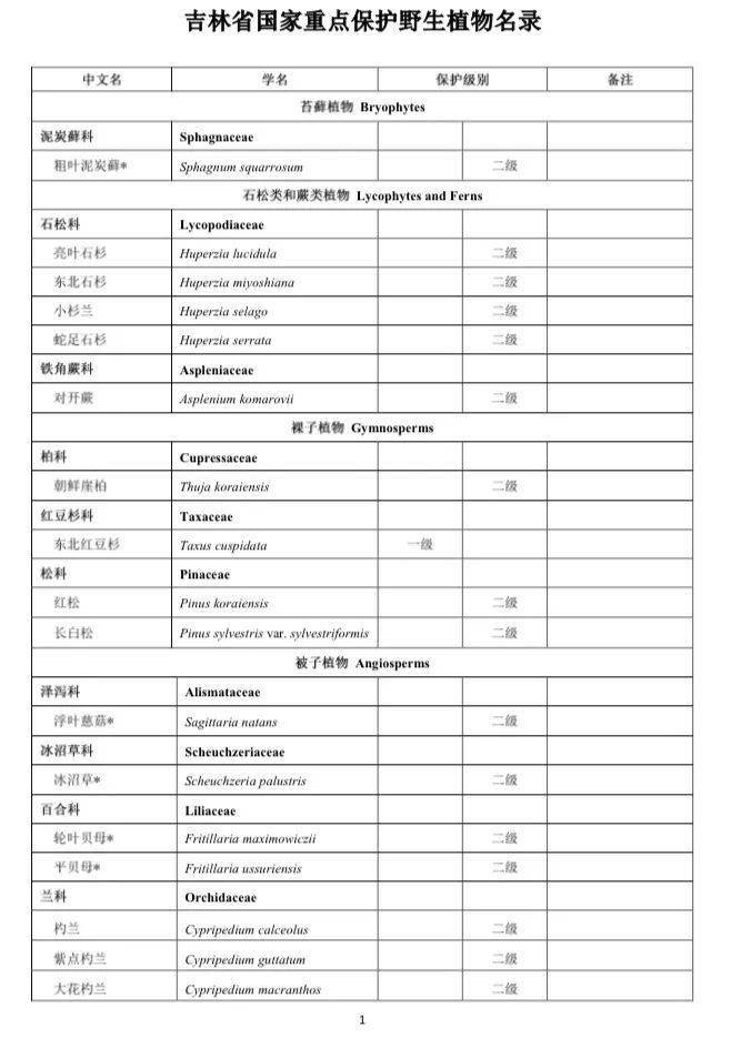 40种!"吉林省国家重点保护野生动植物名录"发布