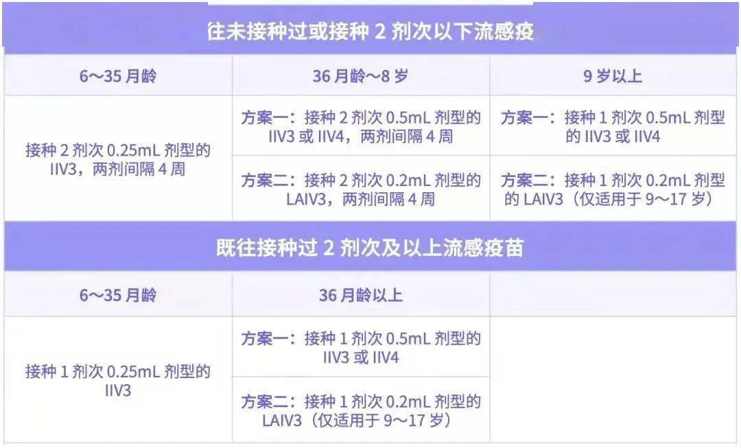 关键是流感高发季节到来之前及时打到疫苗. 3-17岁的孩子和青少