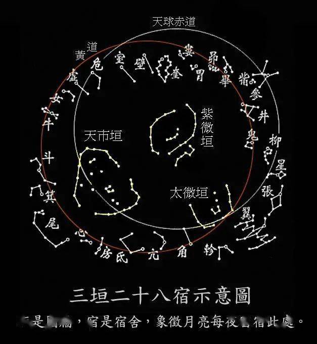 三垣将北极周围的天空星象分为紫微垣,太微垣和天市垣三个区域,象征