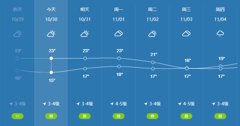 乐清延续多云为主的好天气