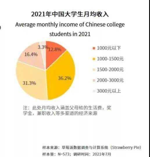 留学生嫌生活费少辱骂父亲,当代大学生每月究竟需要费