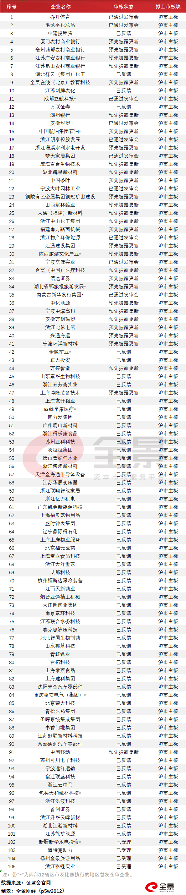 北交所名单如下: 免责声明:《并购资讯》转载上述内容,对文中陈述