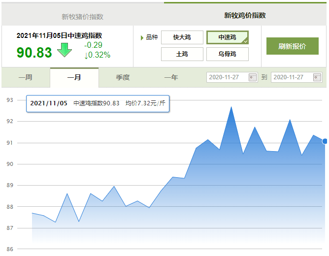 11月5日,乌骨鸡价格为6.67元/斤,鸡价指数为104.06,处于微利之中.