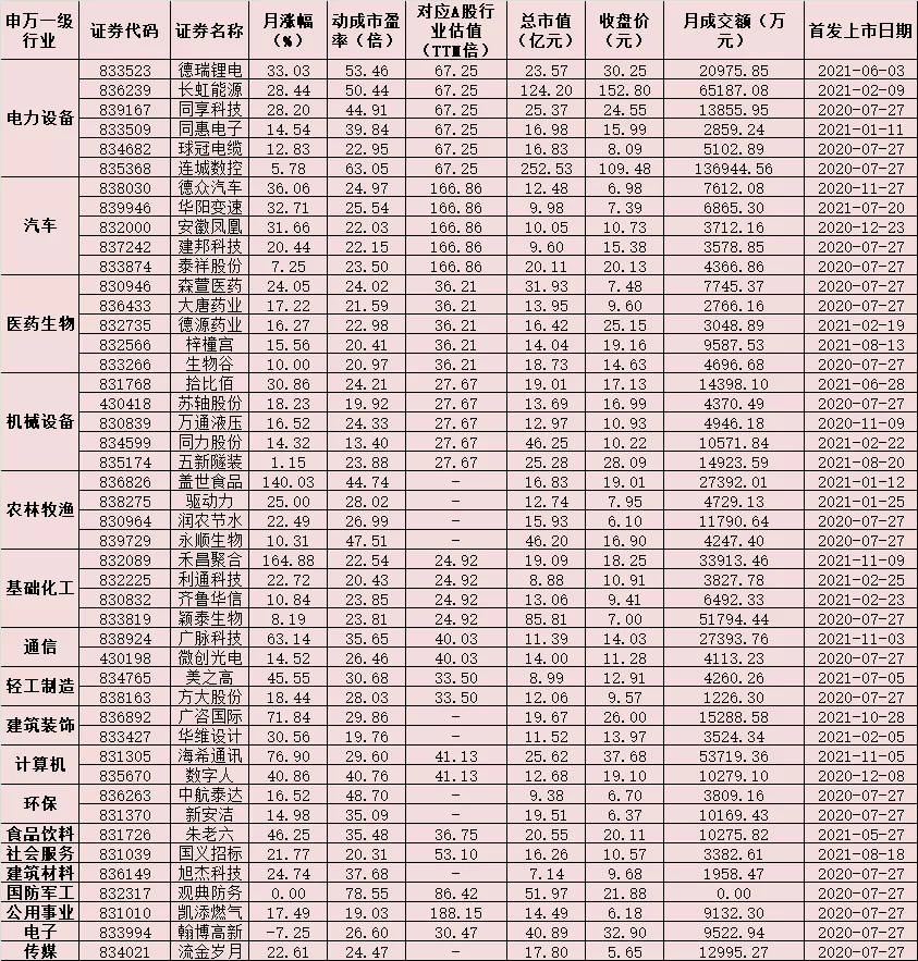 北交所开市在即,逾六成新三板精选层公司股票估值较低