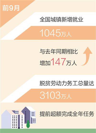 脱贫劳动力务工总量达3103万人重点群体就业保持稳定