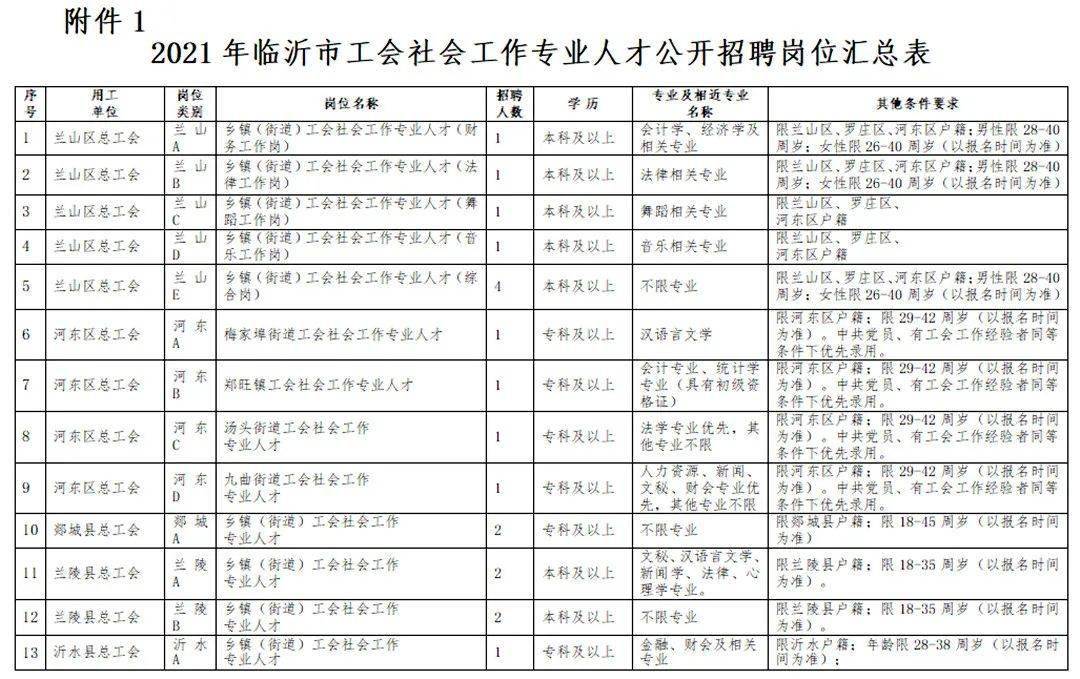 平邑县总工会招聘7人2021年临沂市工会社会工作专业人才招聘公告