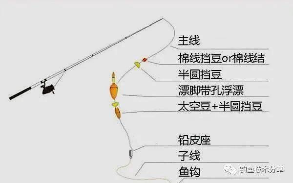线性钓组一般是由主线和子线组成,子线材质比主线更柔软,所以在垂钓的