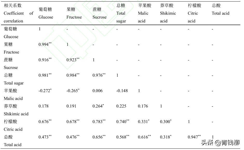 色谱条件:色谱柱为 pa10 离子交换柱(4 mm600 mm)和同款保护柱;柱温