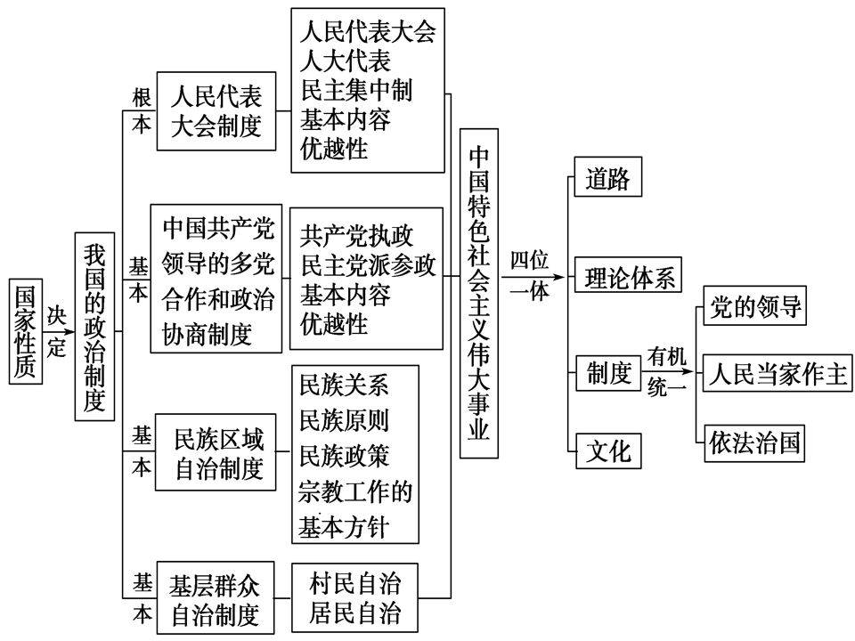 高中政治丨2022高考一轮复习必修1234思维导图汇总一文掌握三年重点