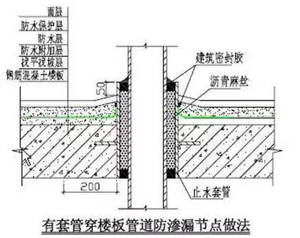 质量控制点:1,套管定位及固定2,套管清理3,套管与管道间沥青麻丝密实