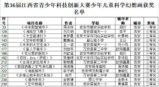 第36届江西省青少年科技创新大赛,吉水县荣获2金1银1铜