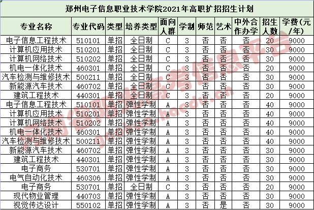 郑州职业技术学院(志愿填报网址)周口职业技术学院(志愿填报网址)