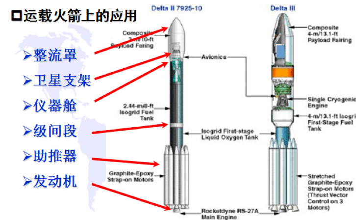 图38 复合材料在运载火箭上的应用总体分布