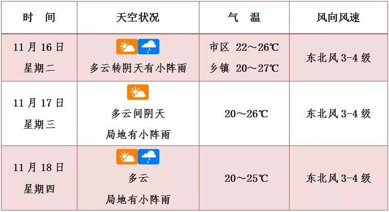 下周受副热带高压控制我省维持晴热少雨天气(组图)