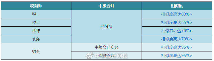 2021年中级会计职称考试时间为9月4-6日;2021年税务师考试时间为11月