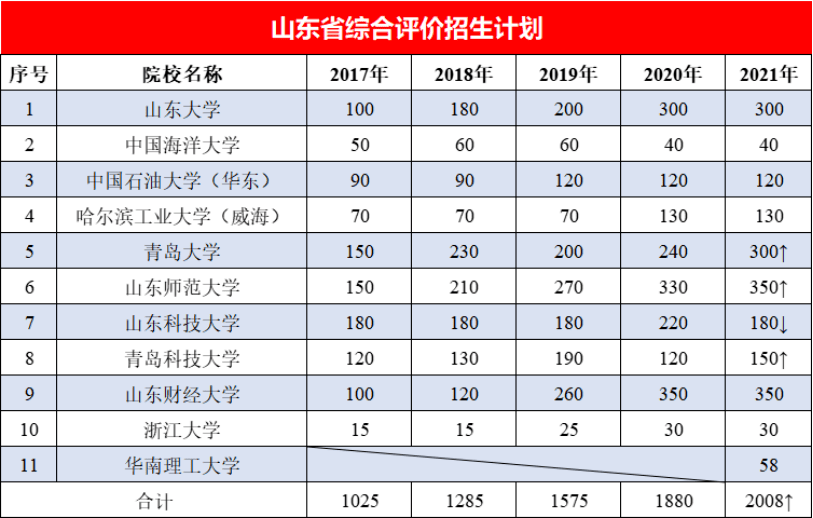 招生计划情况2021年山东省综合评价招生整体招生计划较去年有所增加