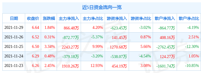 异动快报:新朋股份(002328)11月30日13点54分封涨停板