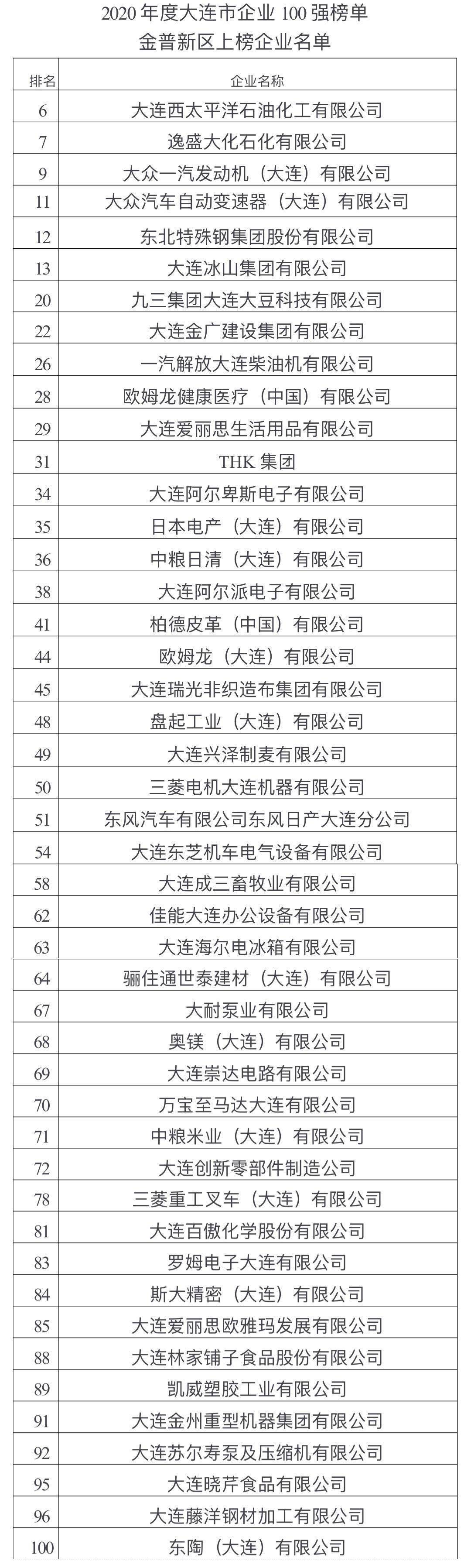 2020年度大连市企业100强榜单出炉金普新区46家企业上榜