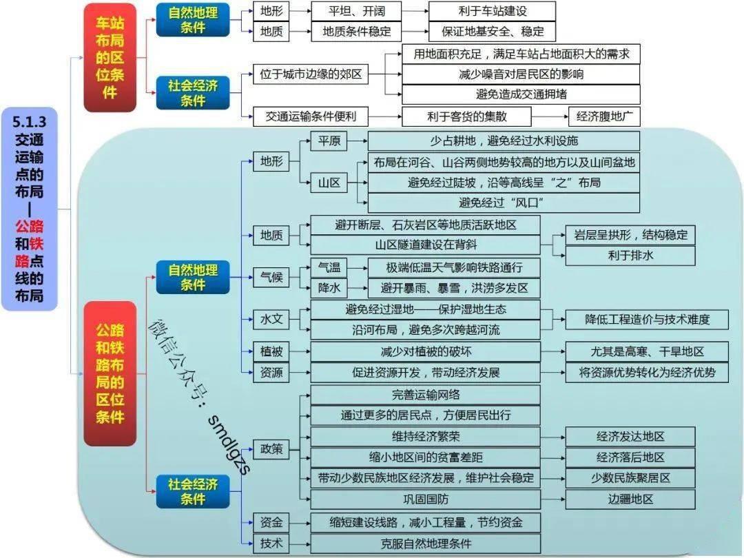 高中地理思维导图全套