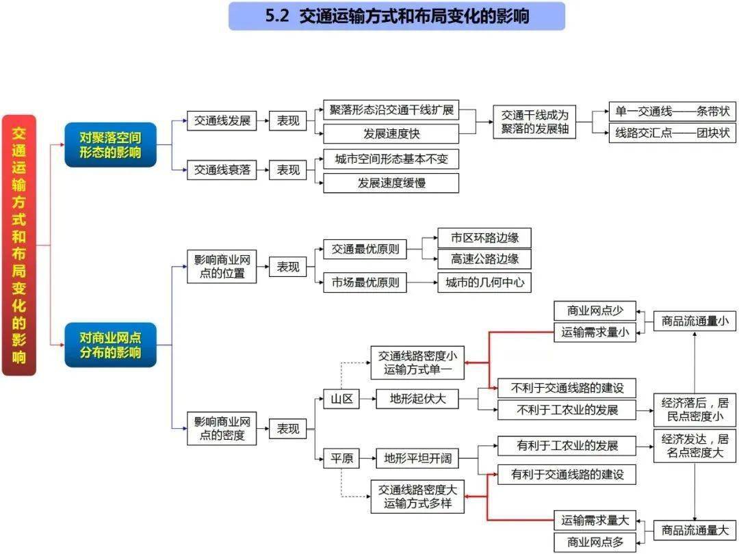 高中地理思维导图(全套)_高考_区域_发展