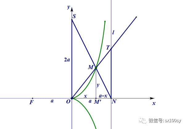 蔓叶线漫谈_抛物线_曲线_垂线