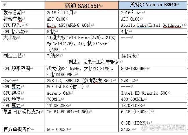 因为搭载高通sa8155p的主机2021年才开始量产,大部分车企还处于研发