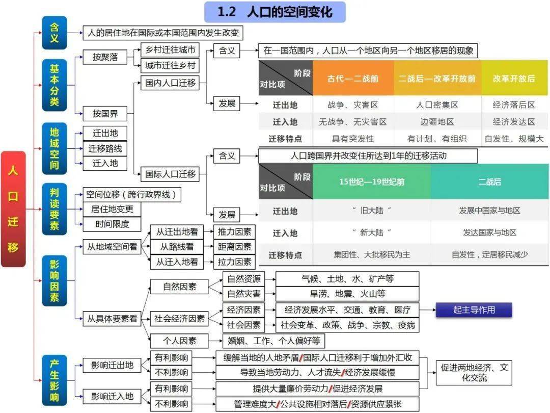 高中地理思维导图(全套)_高考_区域_发展