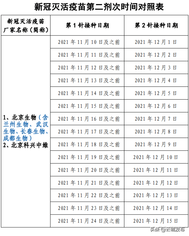 【公告】云城区新冠疫苗接种点12月3日开放服务安排