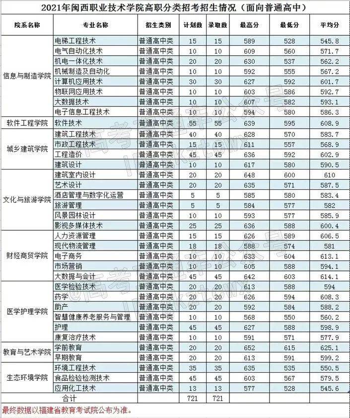 50校公布2021高职招考分数线650分才能上公办