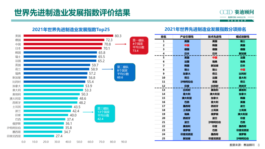 2021世界先进制造业发展指数