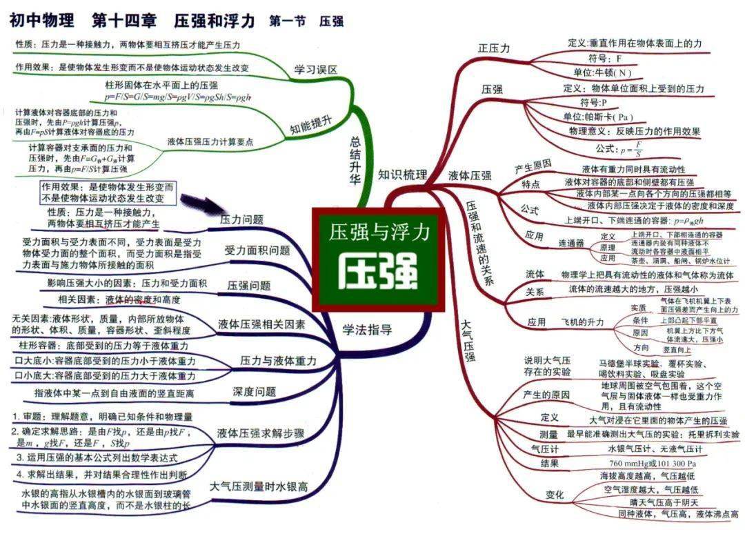 初中物理全复习思维导图初二初三收藏