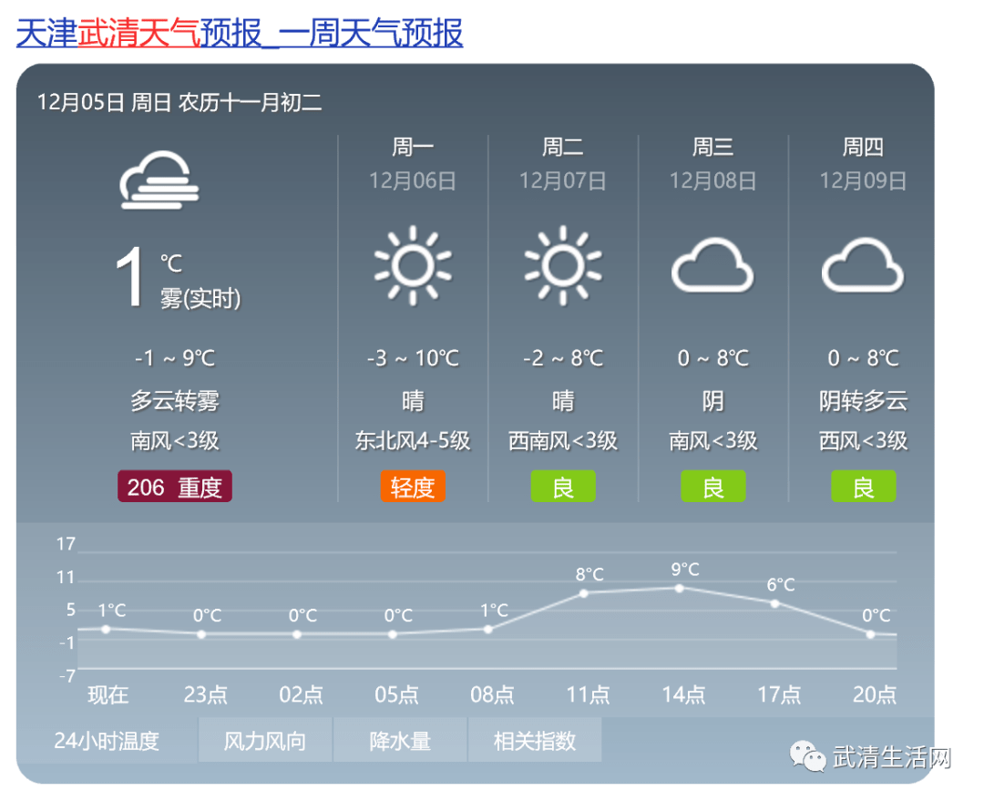 武清天气 | 最新预警!天津6级大风 大降温又来了!_微风_夜间_气温