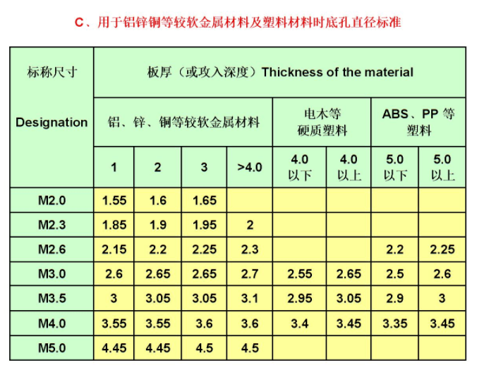 今日推荐三角牙螺丝也叫自攻自挤螺丝自锁螺丝