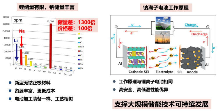 浙江大学化学系潘慧霖教授钠离子电池电极材料的稳定性及电解质研究