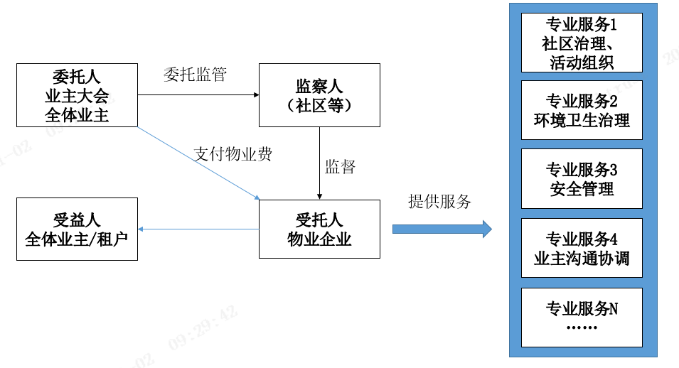 物业服务信托模式分析_小区_资金_管理