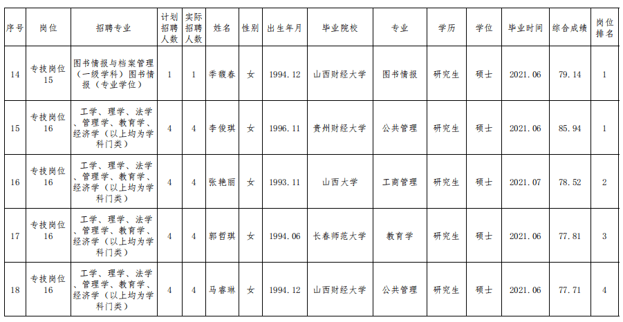 山西能源学院2021年公开招聘工作人员拟聘人员公告