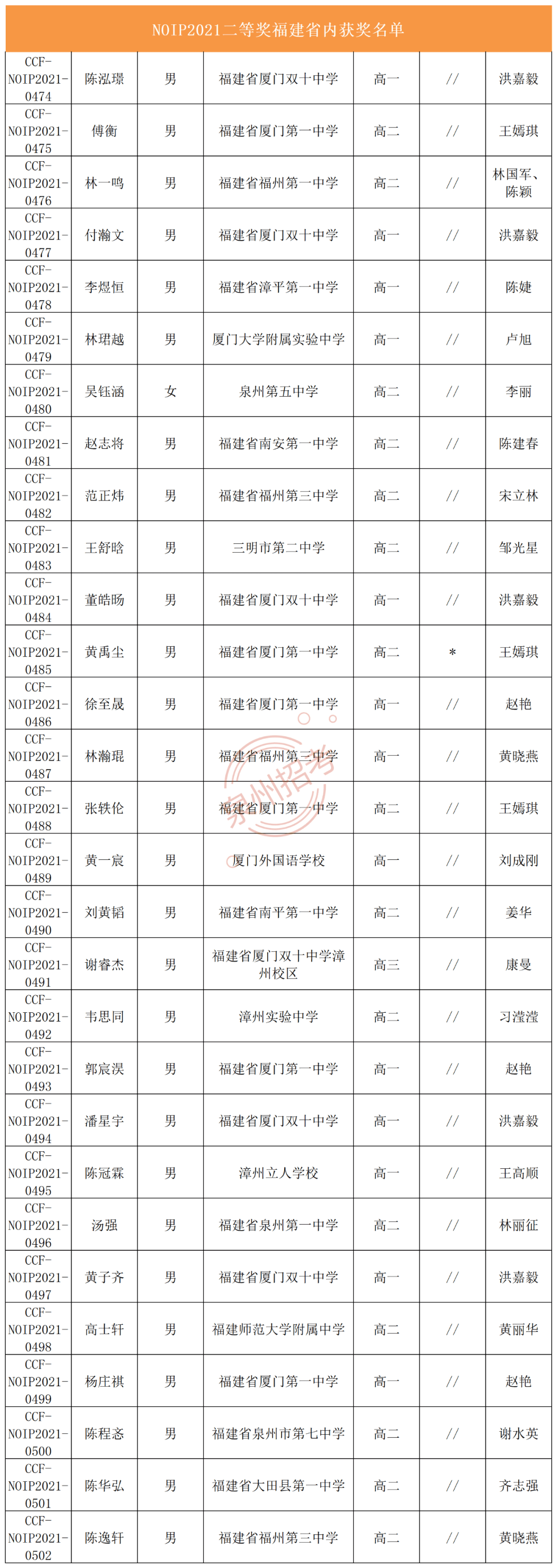 名单公布祝贺晋江一中养正