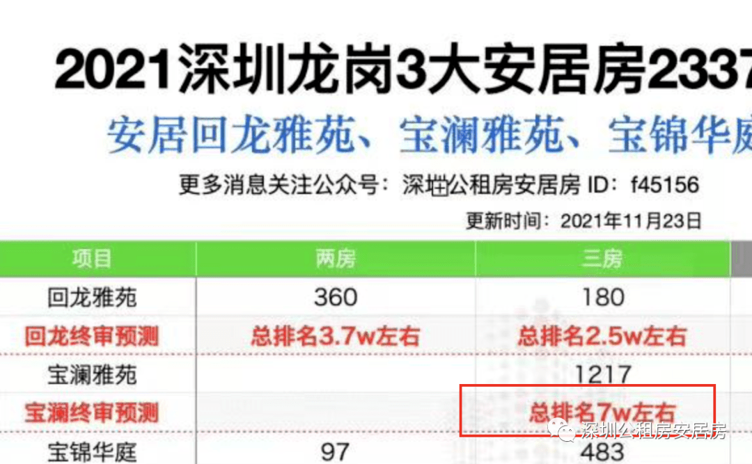 龙岗安居房只剩下最后19套三房宝锦华庭已经选到总排名83万啦