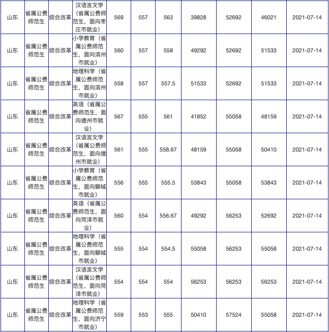 2022山东公费生录取分数线还要涨附2021各校录取分数线