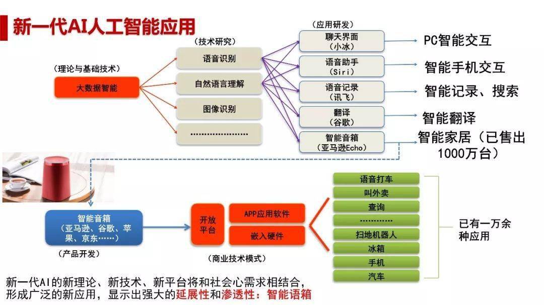 物联网大数据云计算人工智能全景解析