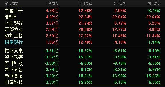 42%)一度跌停,吉林森工(6.020, -0.58, -8.79%),甘源食品(127.