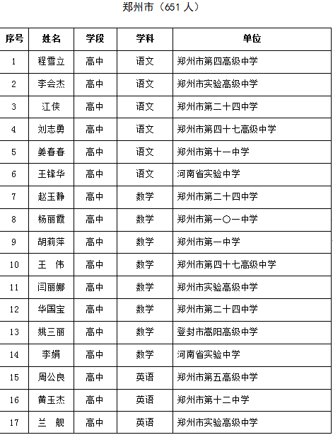 河南省中小学幼儿园第十三批名师第十四批骨干教师公示