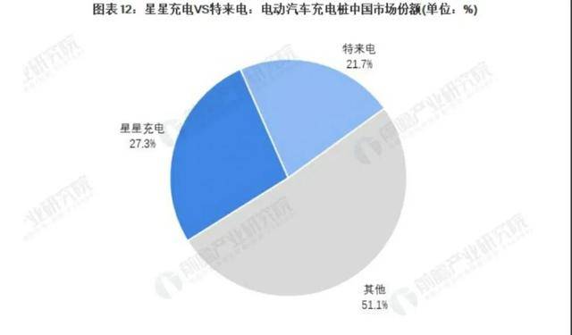 2021年充电桩行业龙头企业对比星星充电vs特来电谁是充电桩龙头